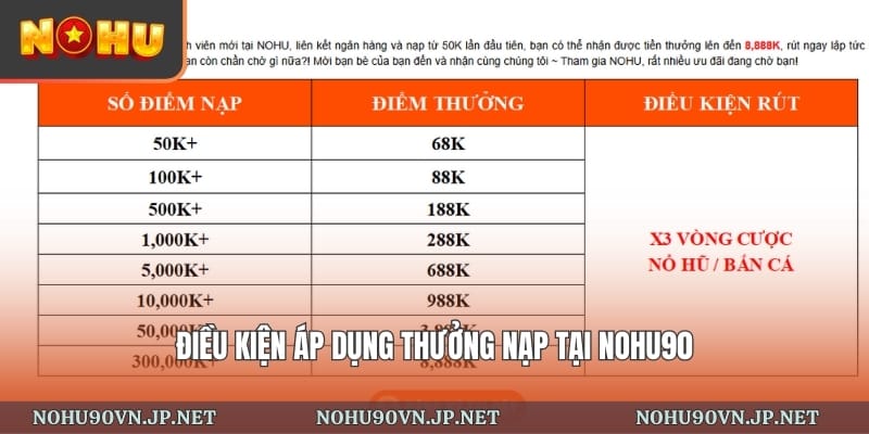 điều kiện áp dụng thưởng nạp tại Nohu90